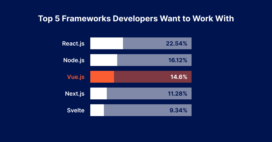 Top 5 frameworks developers want to work with