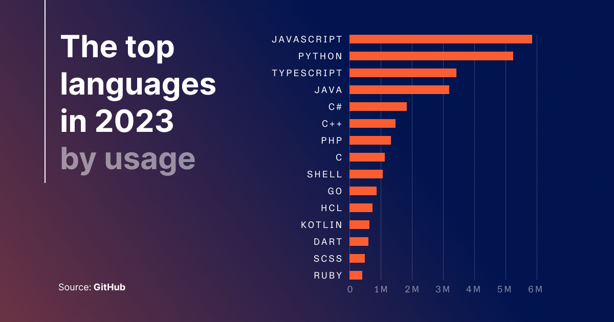 the top programming languages in 2023 based on GitHub reports