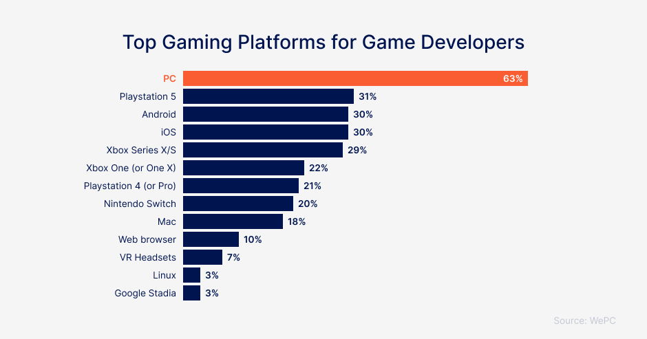 Top gaming platforms for game developers