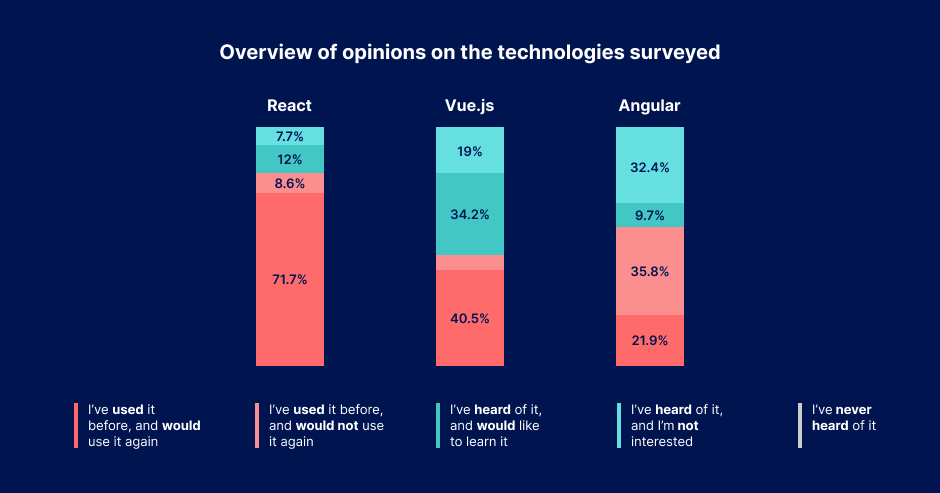 Overview of the opinions on the React, Vue and Angular technologies