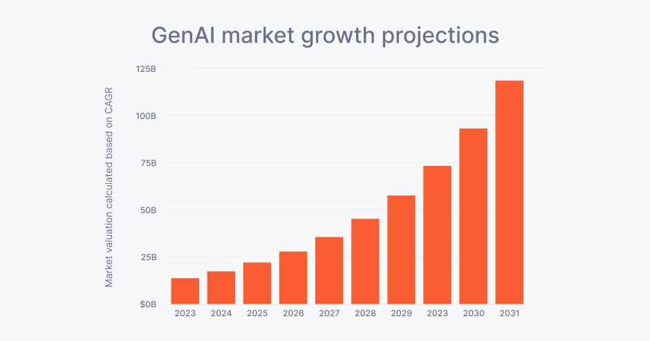 Generative AI market growth projections