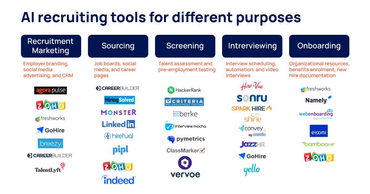A graphic representation of AI recruiting tools for different purposes