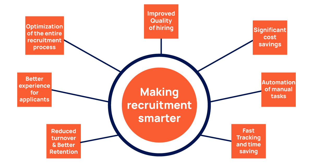 A visual representing top benefit of AI in recruitment