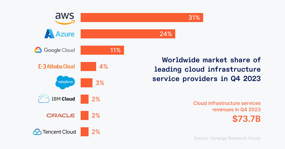 Worldwide market sahre of leading cloud infrastructure service providers