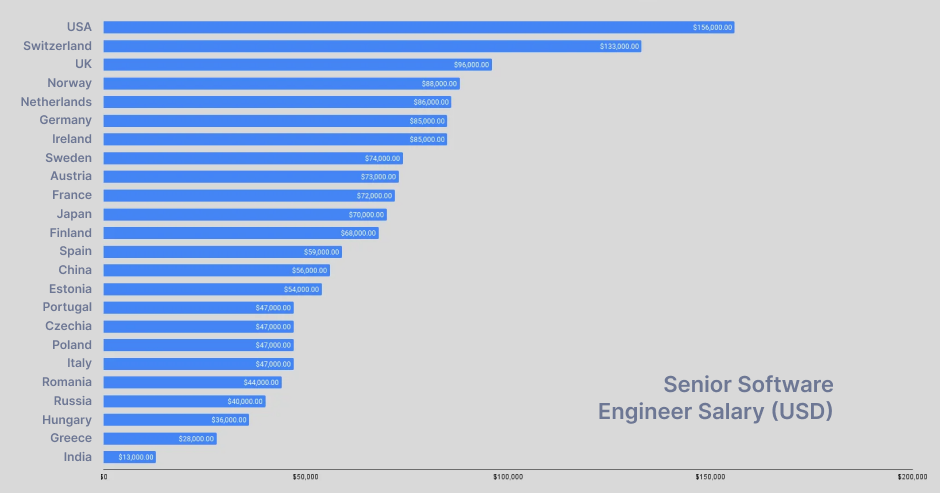 Top highest-paying countries for senior software engineers