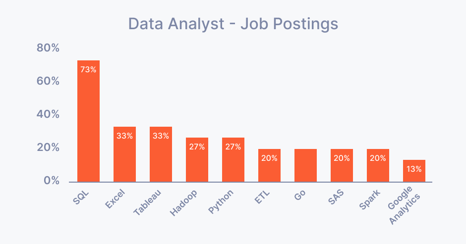 Data analyst job postings graph