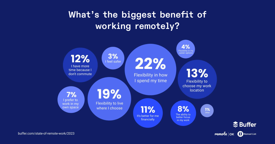 Buffer statistics showcasing key benefits of working remotely