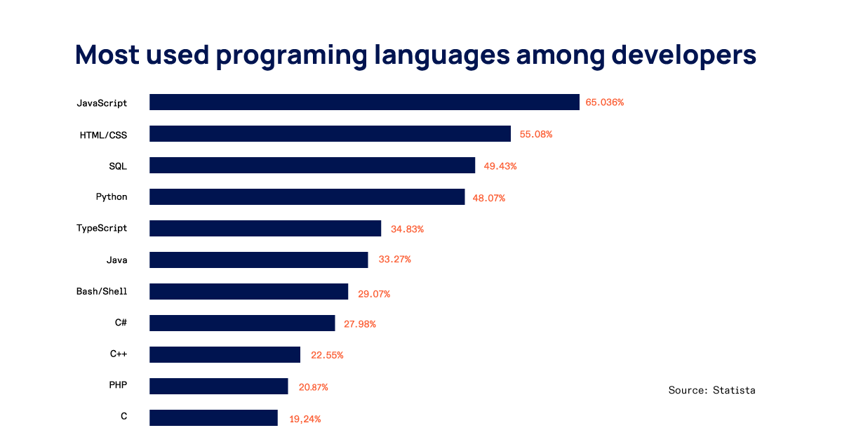 A diagram of most used programming languages among developers: JS, HTML/CSS, SQL, Python, TypeScript, Java, Bash/Sell, C#, C++, PHP, C