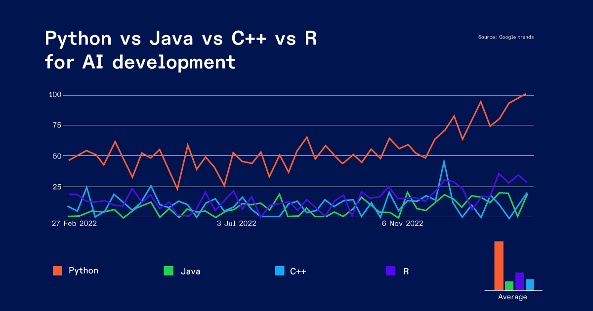 a chart explaining Python vs Java vs C++ vs R for AI development