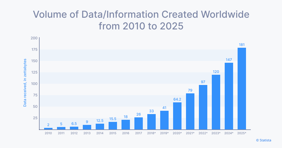 Graph showing the volume of data/information created worldwide according to Statista