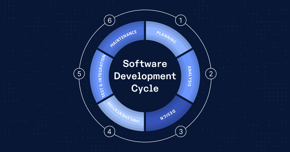 Software development lifecycle phases