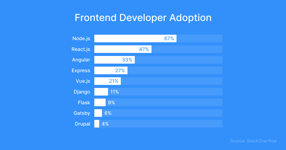 Front-end developer adoption