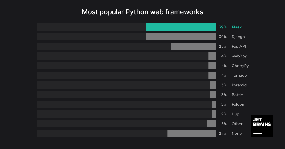 Most popular Python web frameworks