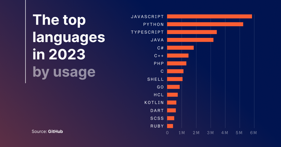 The top programming languages in 2023 by usage 
