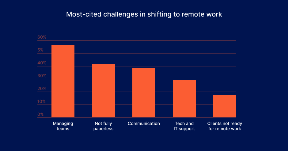 Graph showing most-cited challenges in shifting to remote work